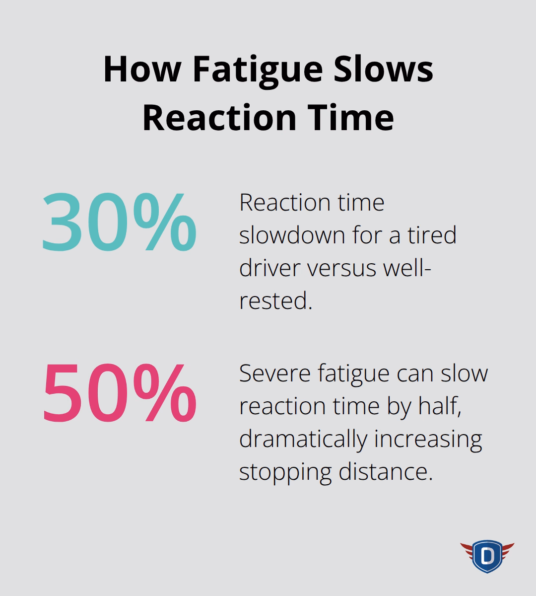 Chart showing reaction time slowing by 30% to 50% for tired drivers at highway speeds. - Distraction free driving