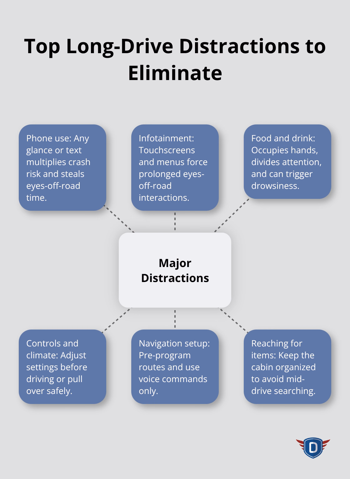 Hub-and-spoke diagram highlighting the most dangerous distractions on long trips.