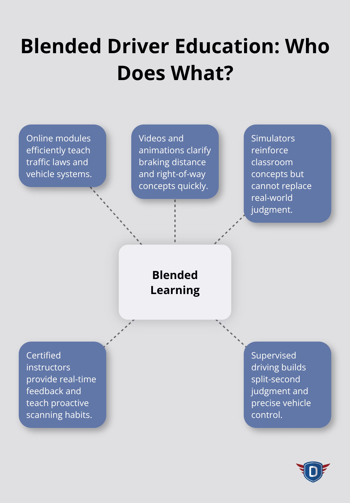 Hub-and-spoke diagram showing roles of technology and instructors in U.S. driver education