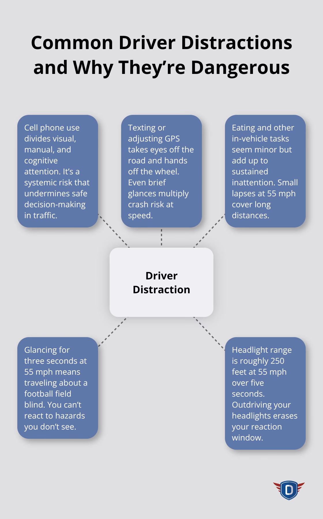 Hub-and-spoke diagram of U.S. driver distractions and their effects - Driver education traffic safety