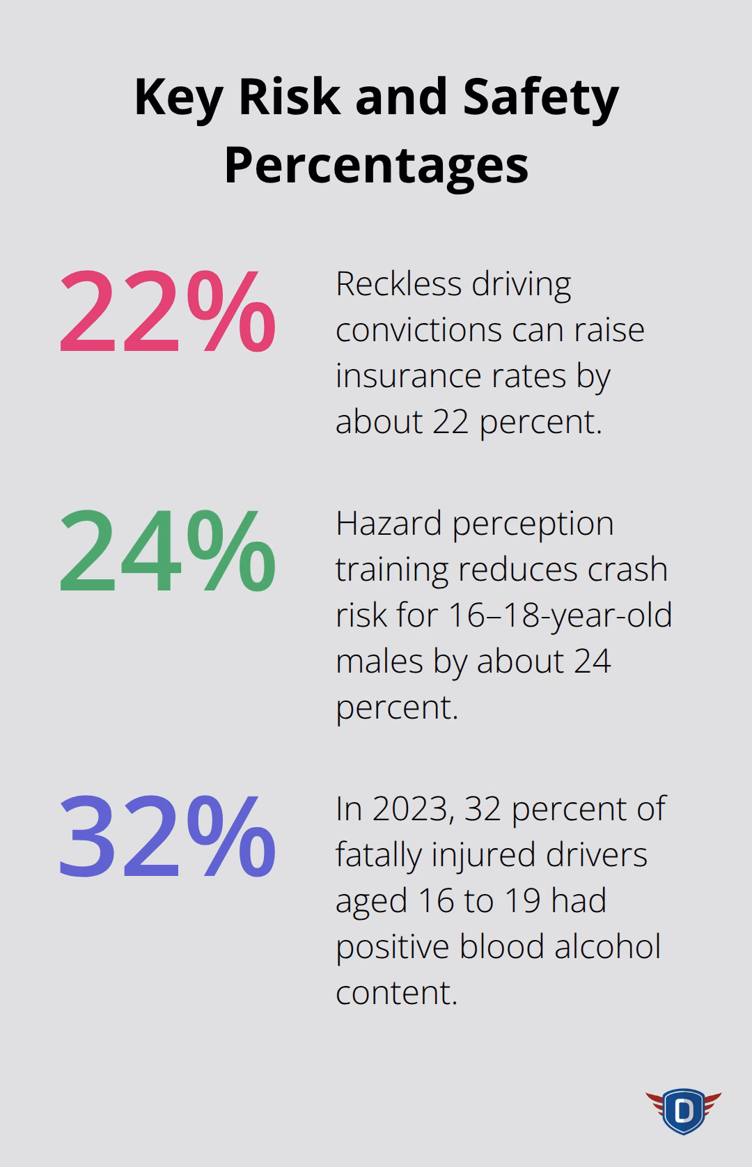 Comparison of risk increases and reductions from driving behaviors and training in the United States. - driver education traffic safety