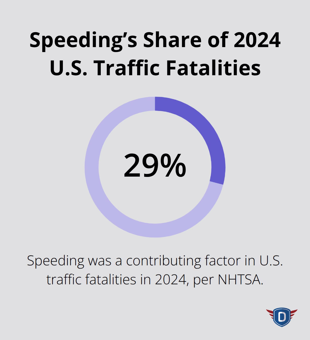 Single percentage showing the share of U.S. traffic fatalities involving speeding. - Driver education traffic safety