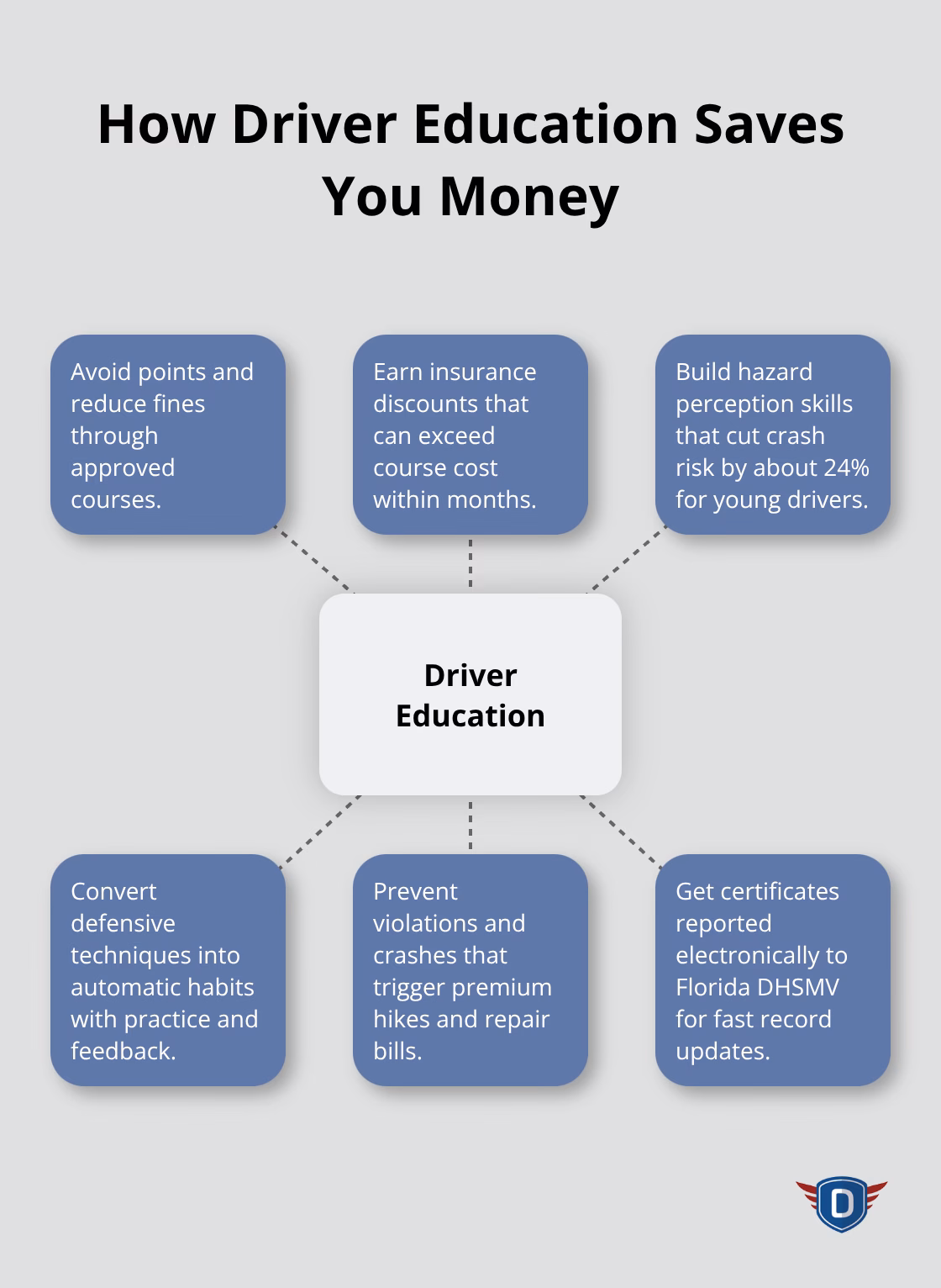 Hub-and-spoke diagram showing the financial and safety benefits of driver education for U.S. drivers.