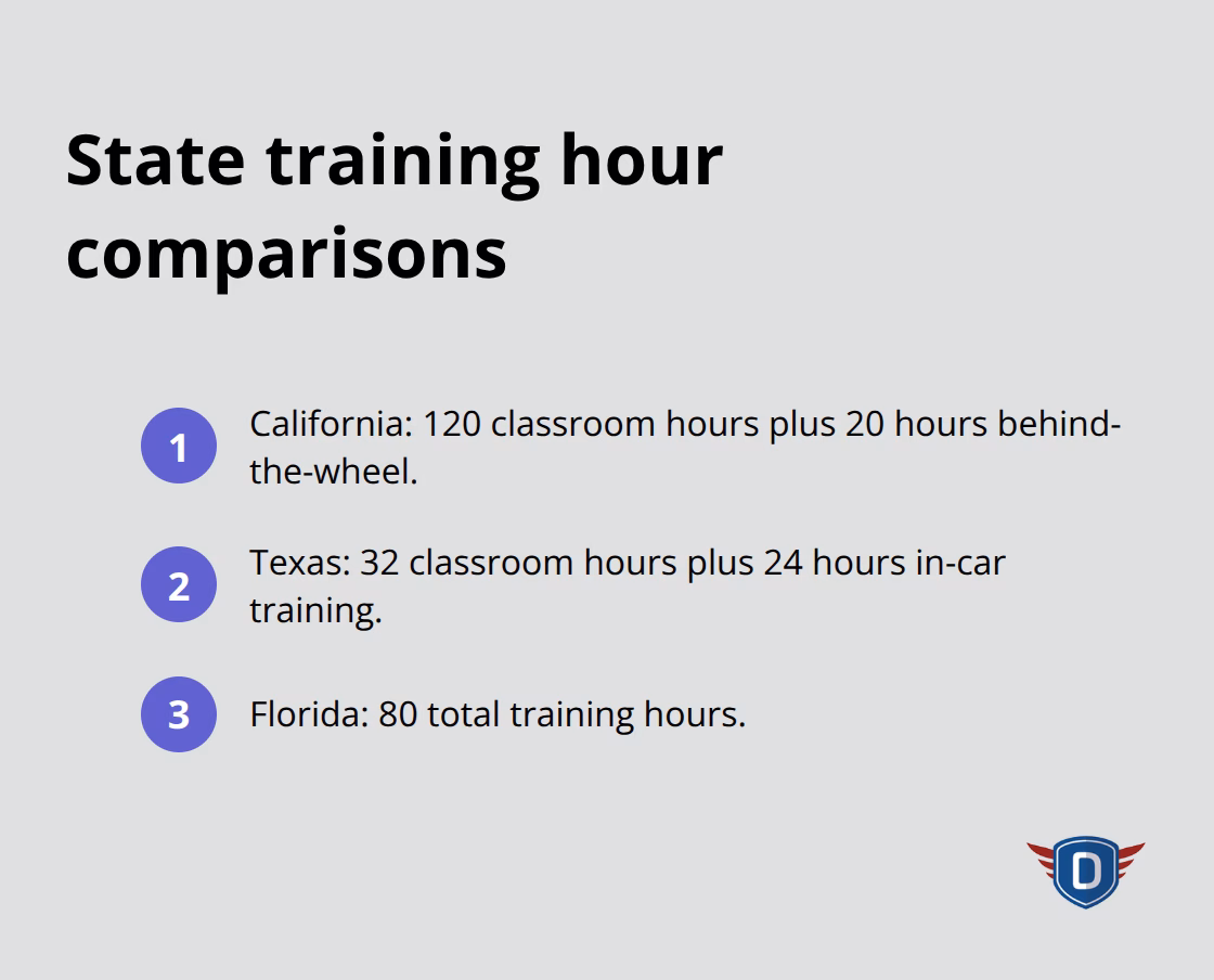 Quick comparison of instructor training hour requirements in California, Texas, and Florida. - driver instructor training course