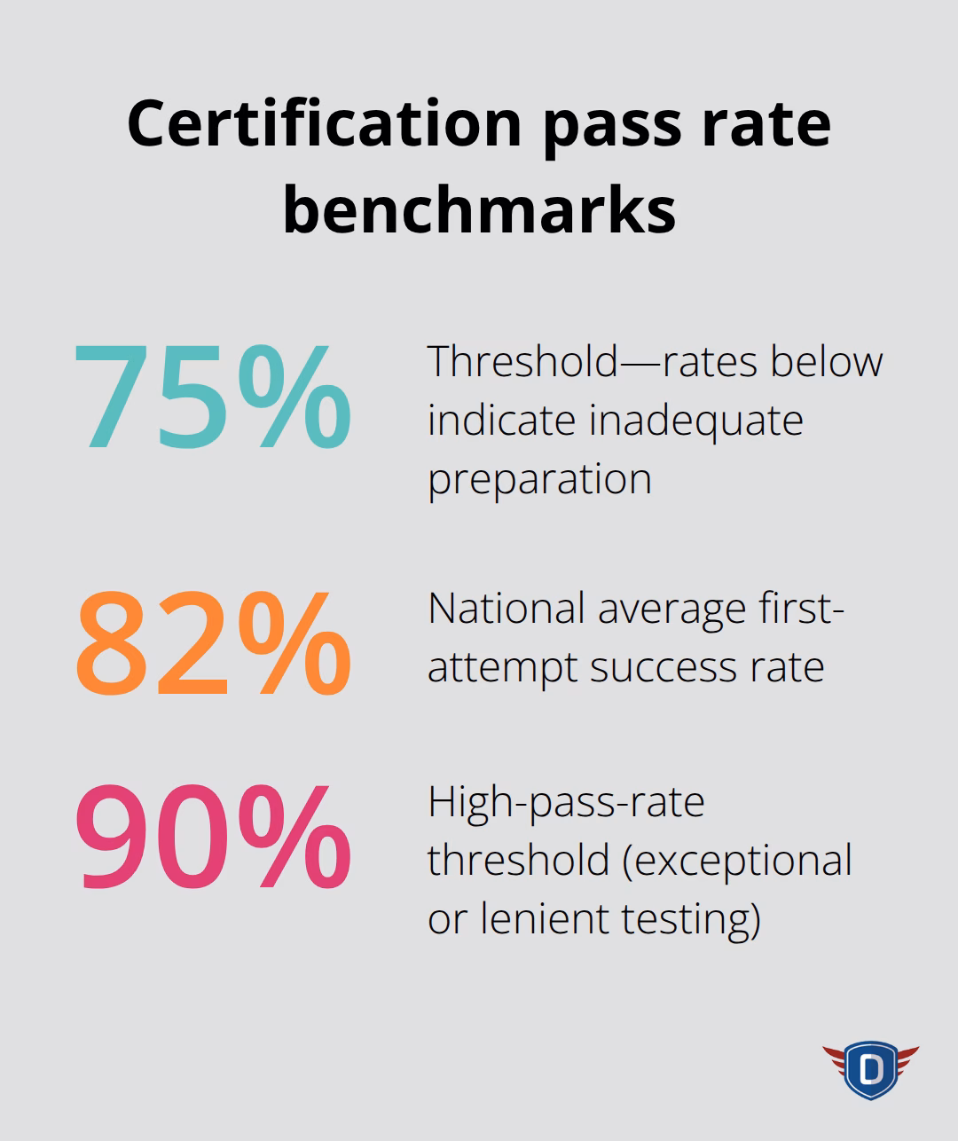 Key pass rate thresholds and national average for first-attempt certification. - driver instructor training course