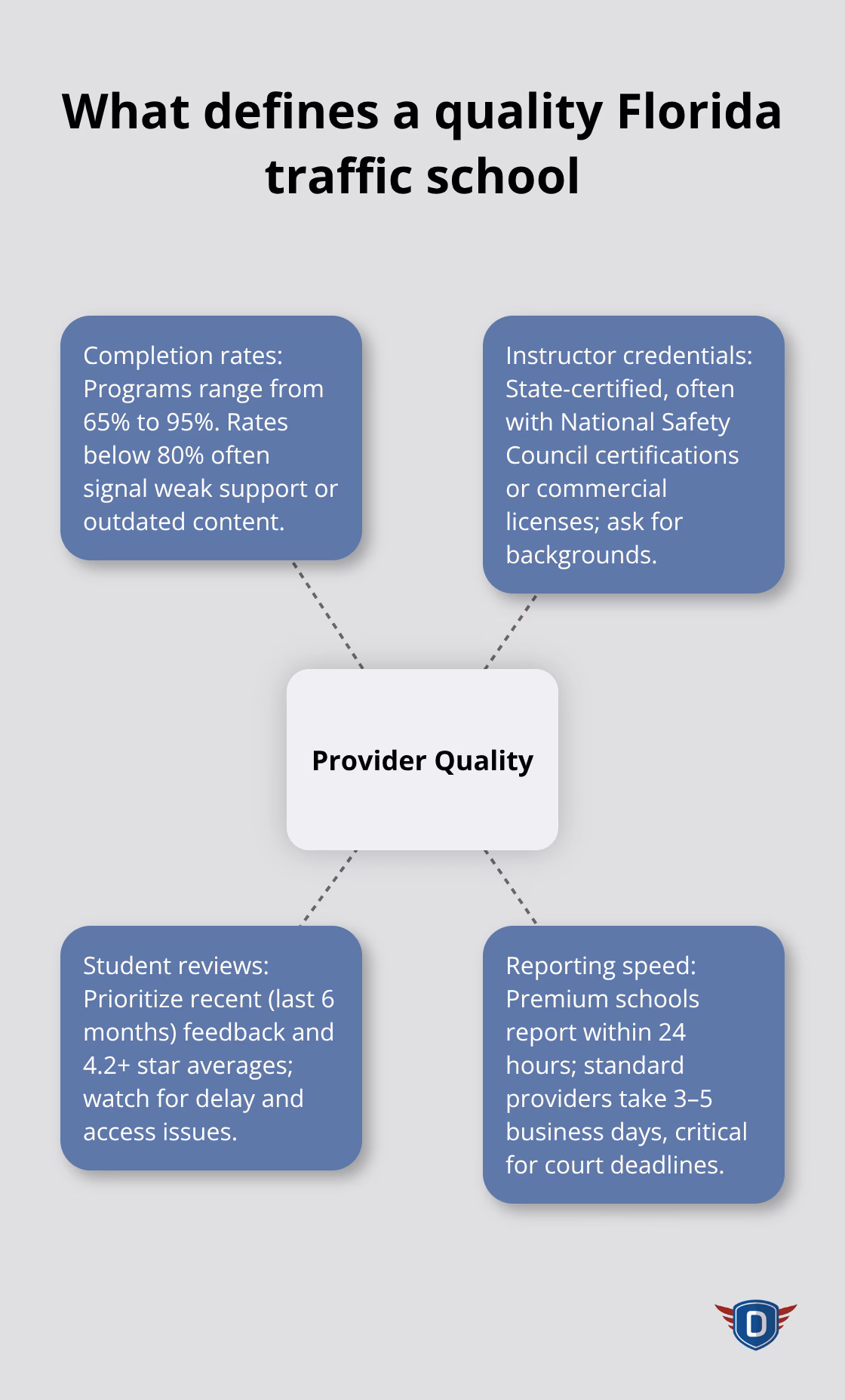 Hub-and-spoke showing core indicators of provider quality for Florida traffic schools