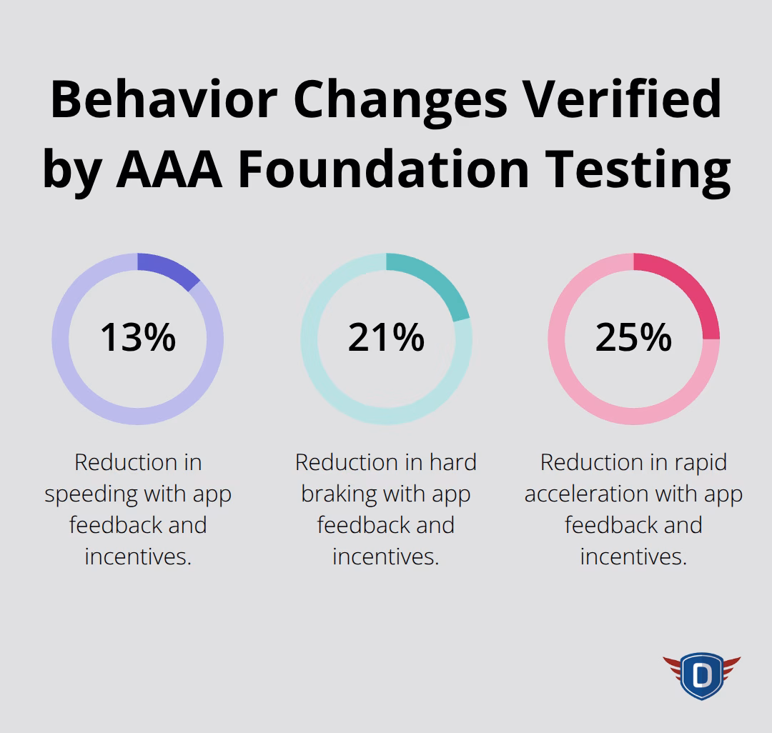 Chart showing reductions in risky driving behaviors from safe-driving app feedback and incentives