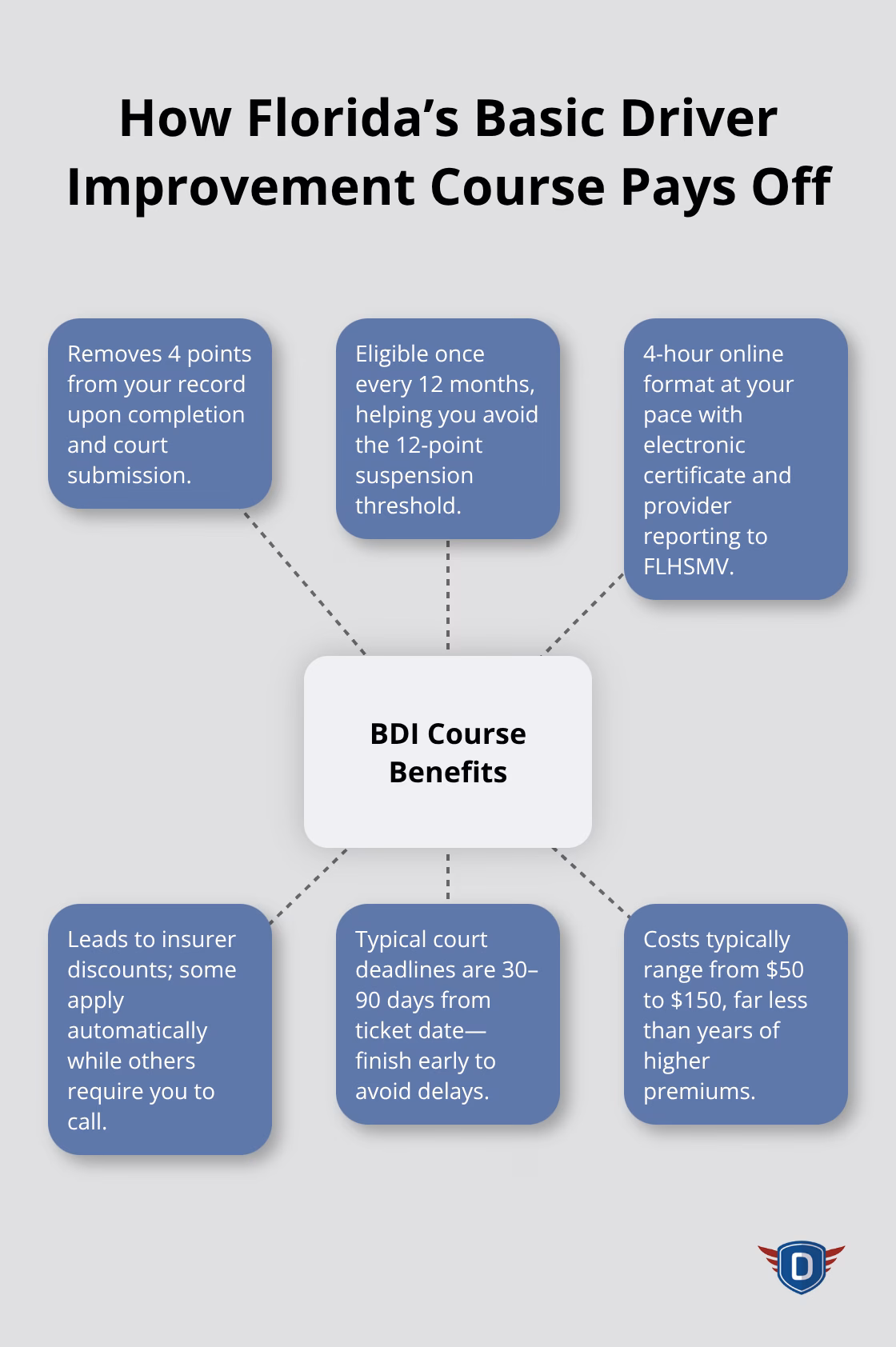 Hub-and-spoke diagram of key benefits and mechanics of Florida’s driver safety course. - driver safety course for speeding ticket