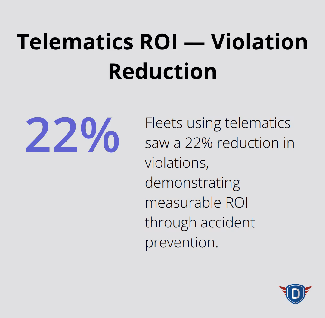 Chart showing 22% reduction in violations from telematics monitoring - driver safety program
