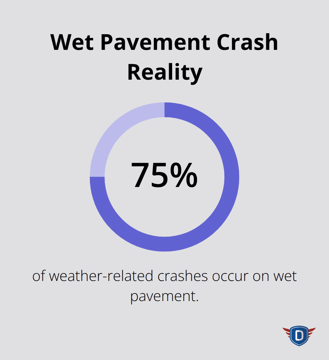 Share of weather-related crashes that happen on wet pavement (FHWA). - driving in the rain safety tips