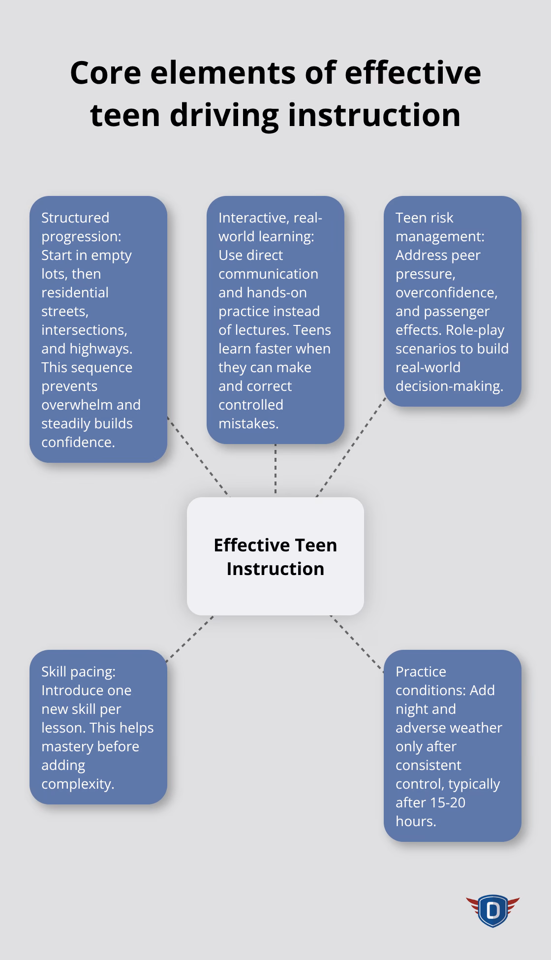 Visual hub showing key elements that make teen driving lessons effective in the U.S. - driving lessons for 17 year olds