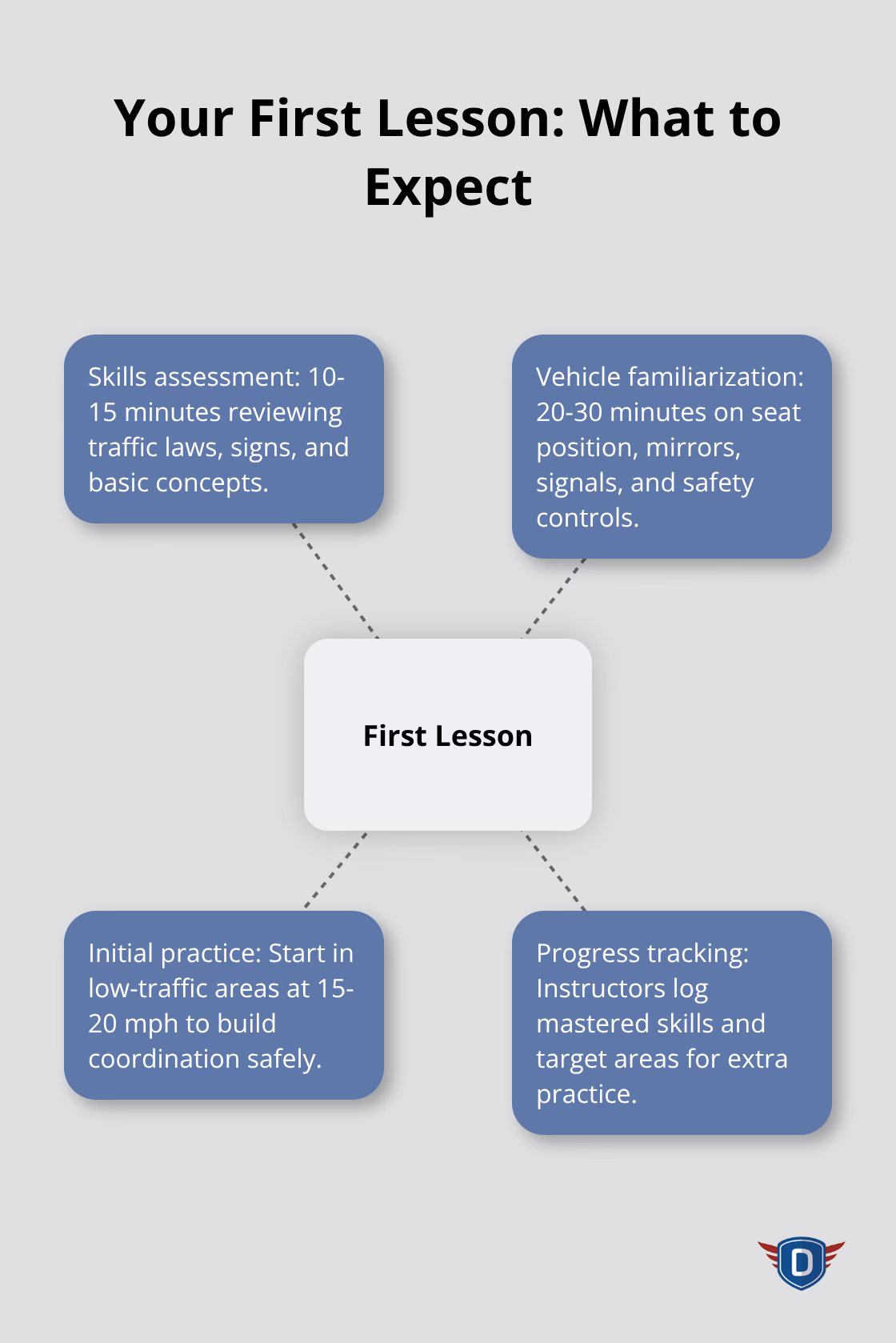 Hub-and-spoke diagram of first driving lesson components - driving lessons for 18 year olds