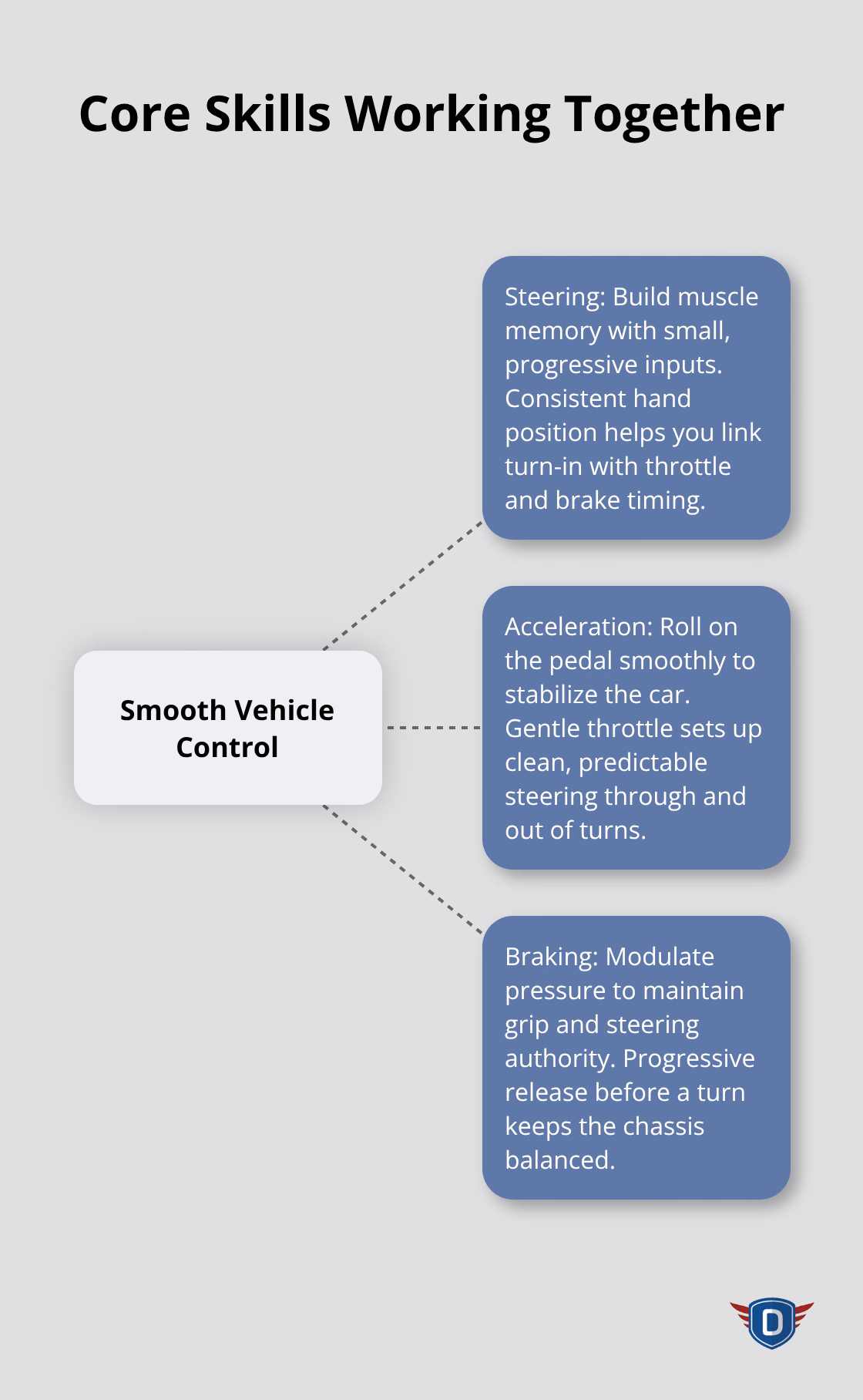 Hub-and-spoke showing how smooth vehicle control integrates steering, acceleration, and braking. - driving lessons for beginners