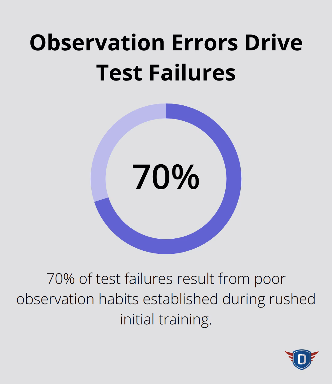 Percentage showing how poor observation habits contribute to test failures.