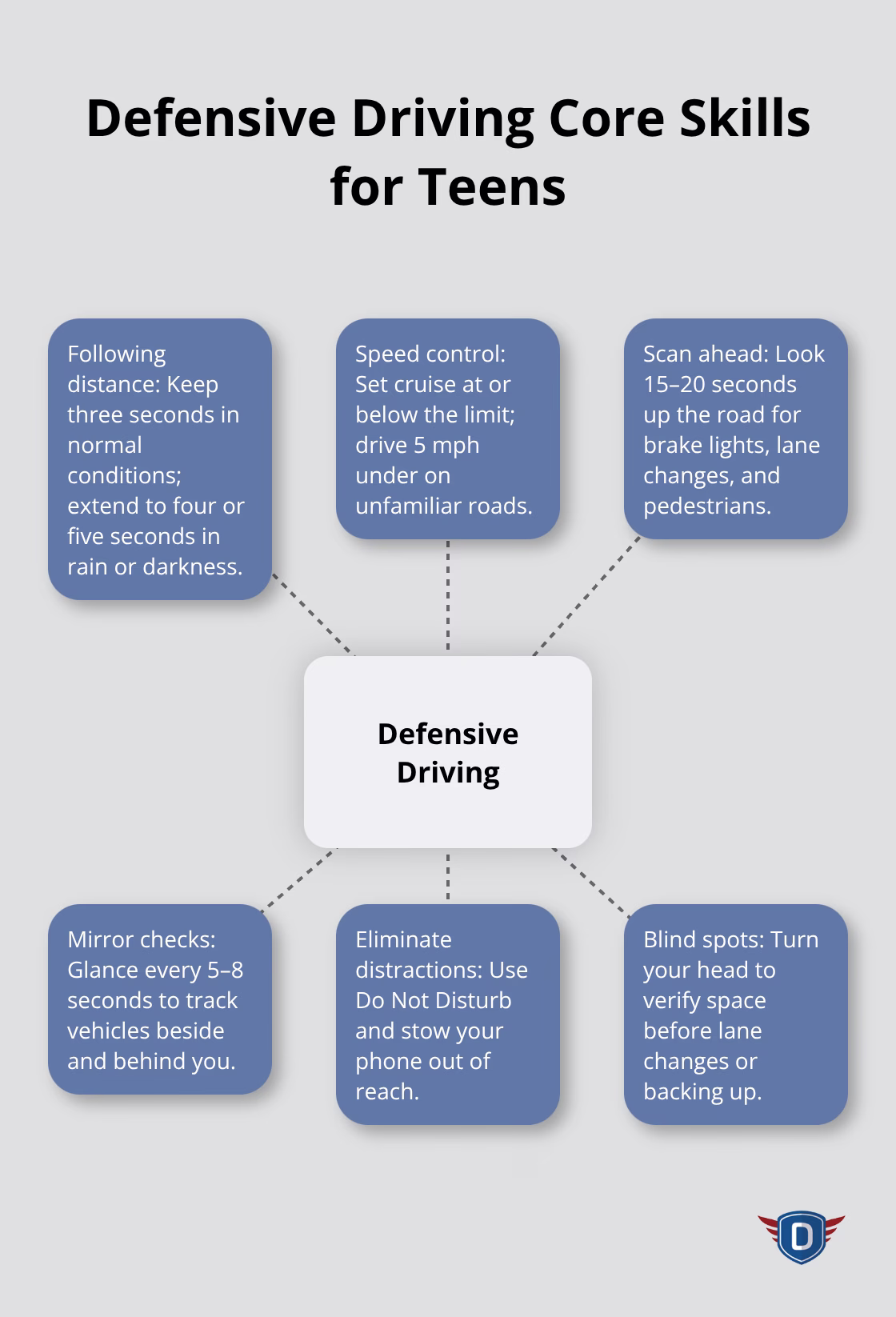 Hub-and-spoke diagram showing core defensive driving techniques for U.S. teen drivers