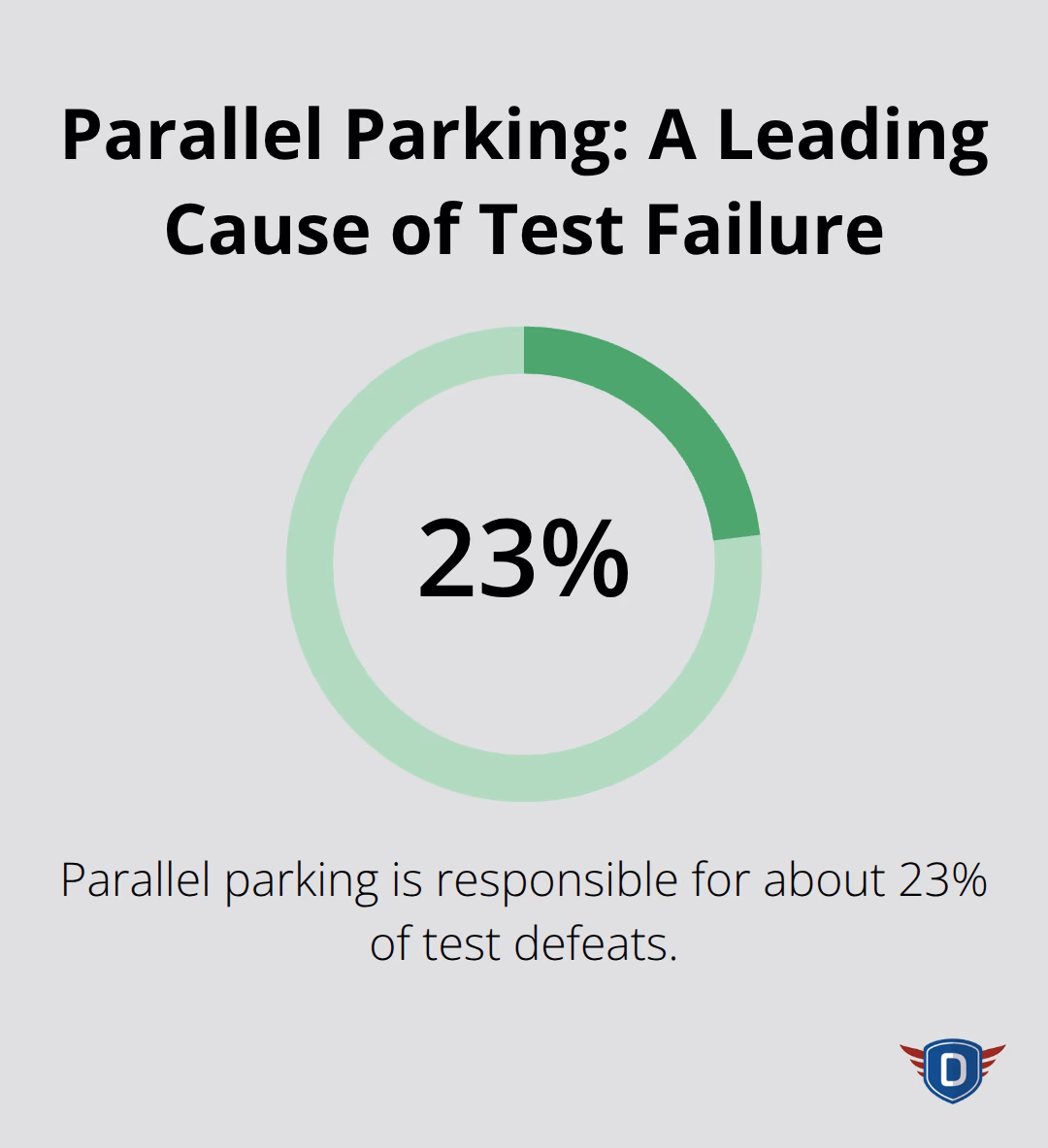Chart showing that parallel parking accounts for about 23% of driving test defeats - driving test preparation lessons