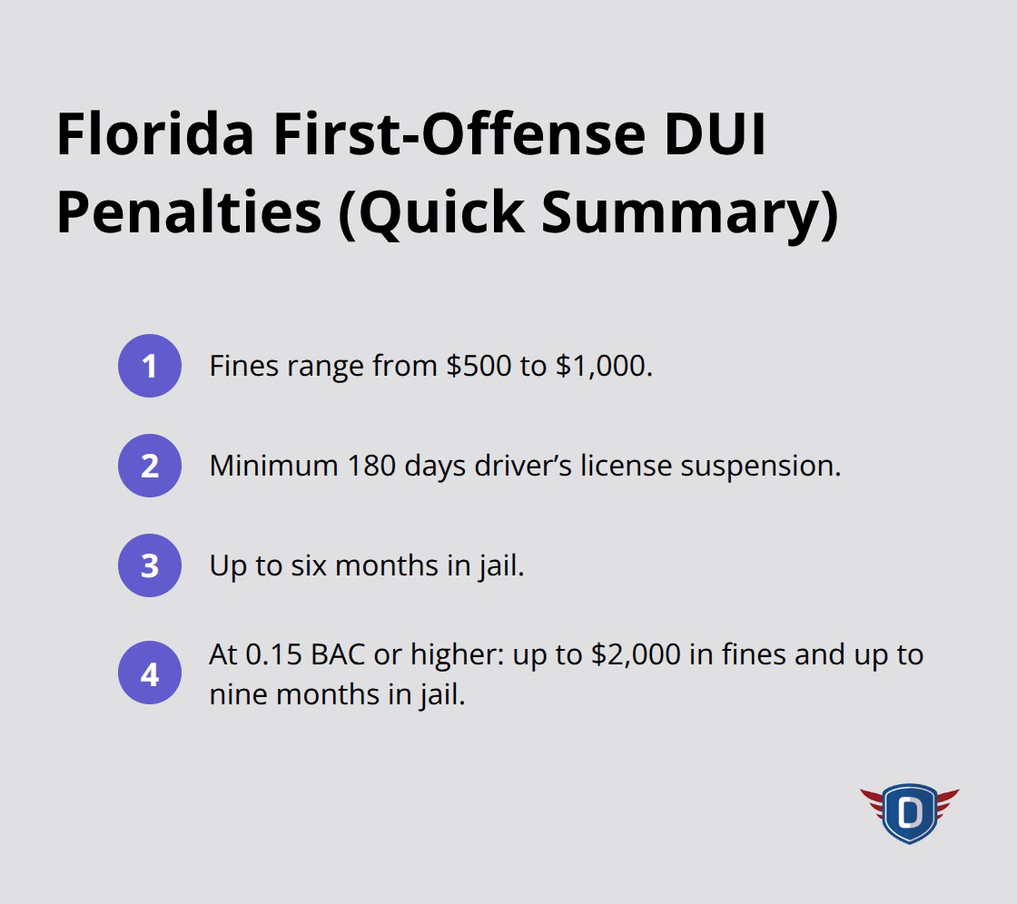 Summary of first-time DUI penalties in Florida including fines, license suspension, and jail time, with enhanced penalties at 0.15 BAC.