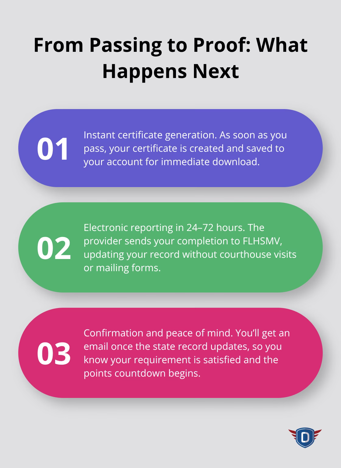 Three-step overview of instant certificate, 24–72 hour reporting, and confirmation email - Easy online traffic school