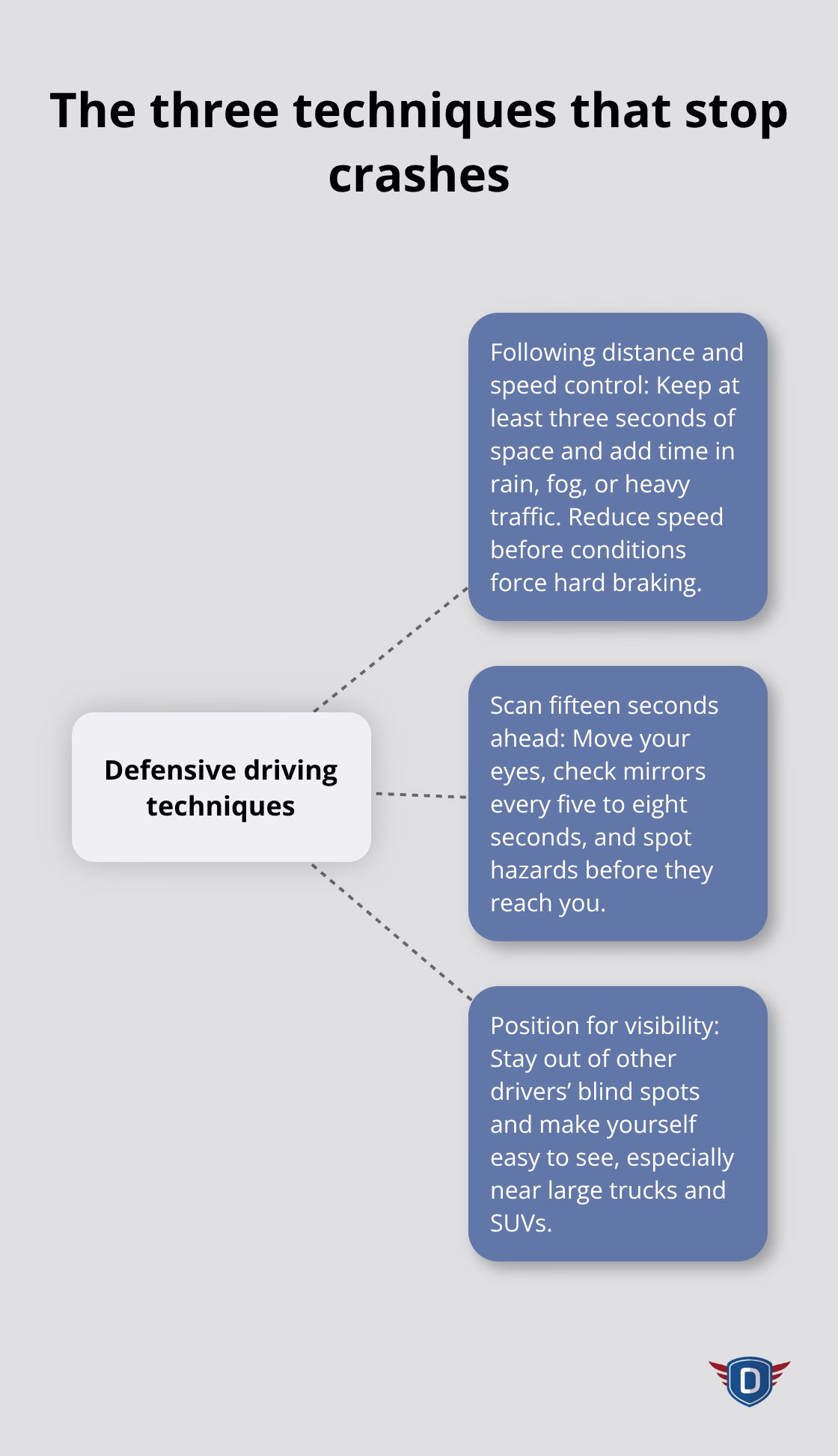 Hub-and-spoke showing following distance and speed control, scanning ahead, and vehicle positioning - Effective defensive driving