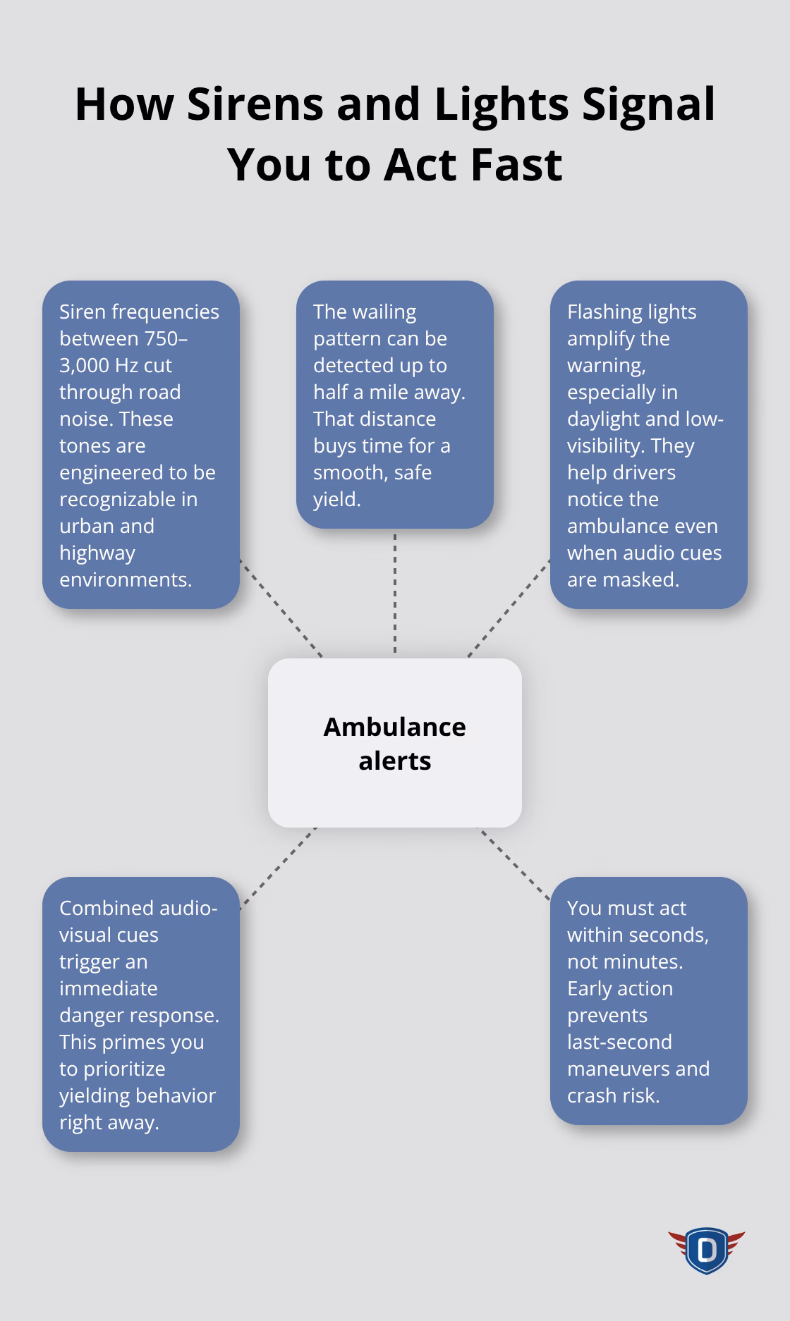 Infographic showing how ambulance sirens and lights cue immediate driver action