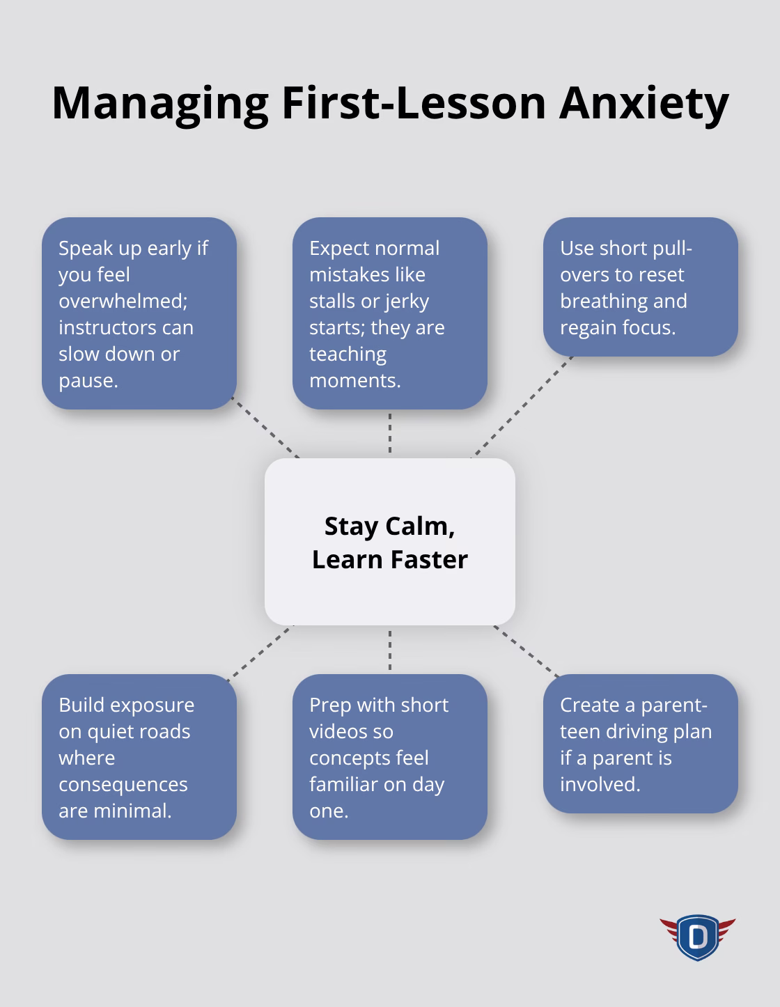 Hub-and-spoke diagram showing practical ways to manage nerves during a first driving lesson - Expect driving lessons