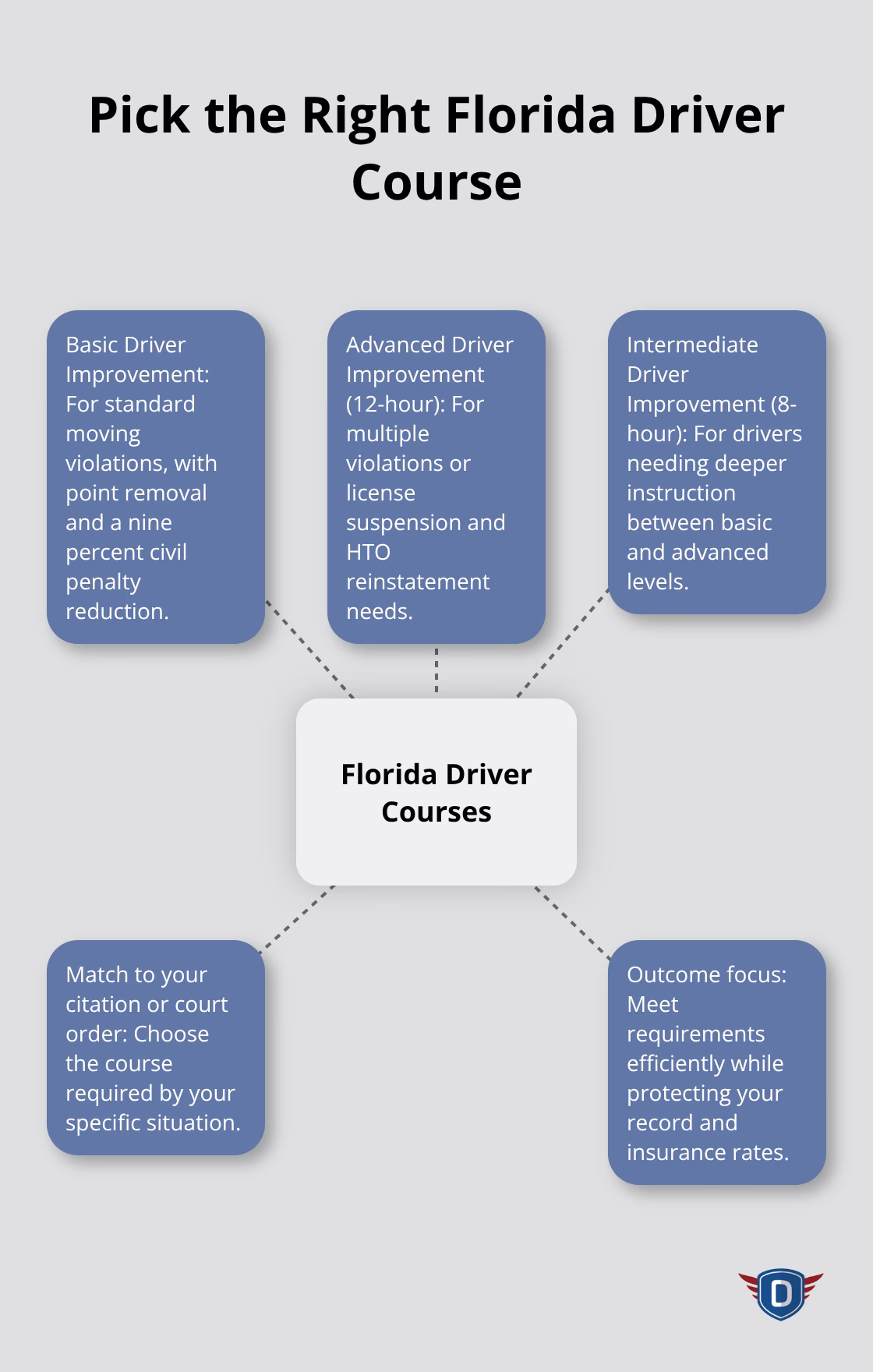Hub-and-spoke showing Florida traffic school options matched to violation severity and requirements. - Fast traffic school Florida