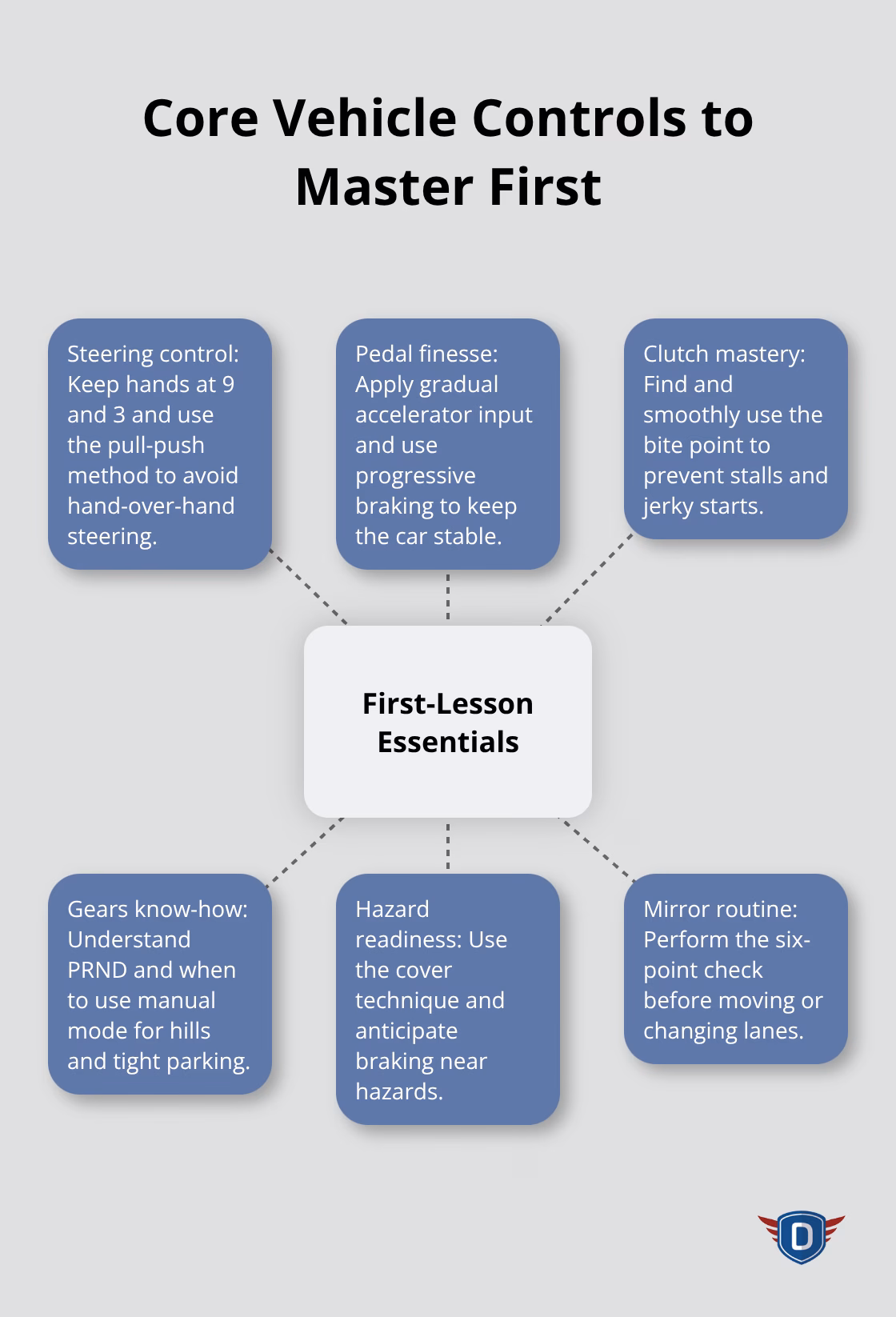 Hub-and-spoke diagram showing essential vehicle control skills for beginners in the U.S.
