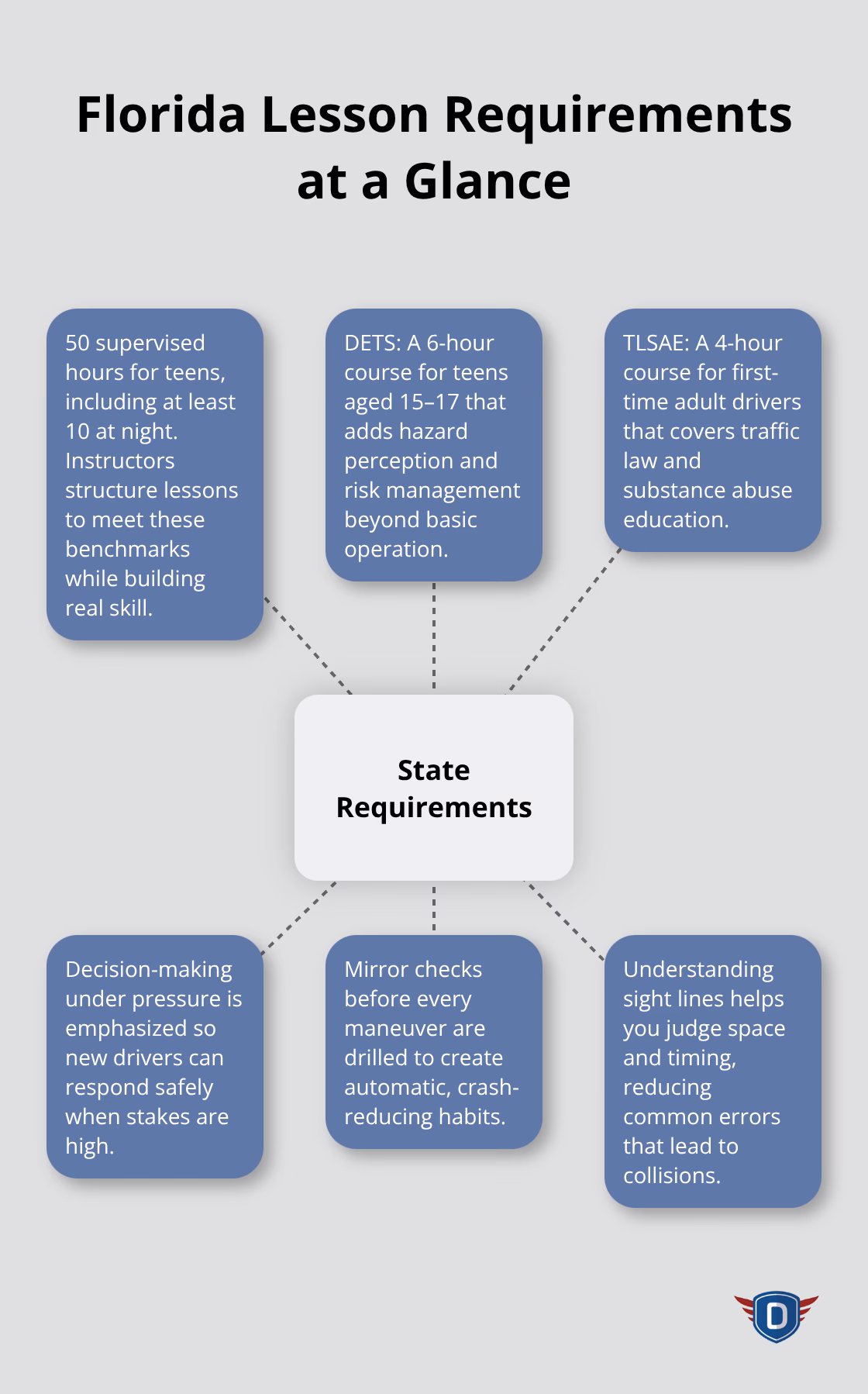 Hub-and-spoke view of Florida’s teen and adult lesson standards and core competencies
