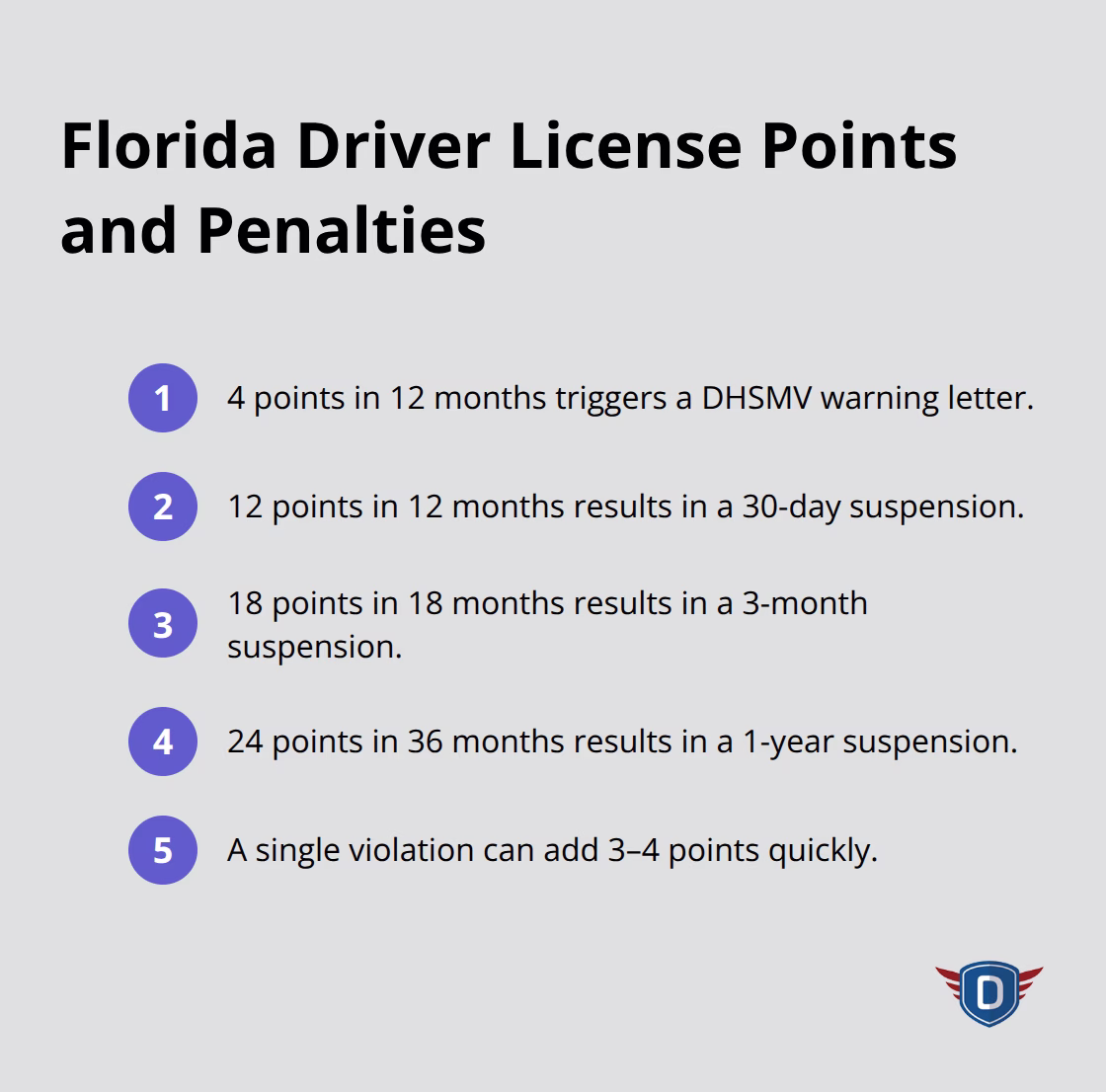 Ordered list showing Florida driver license point thresholds and suspensions - first driving lessons Florida