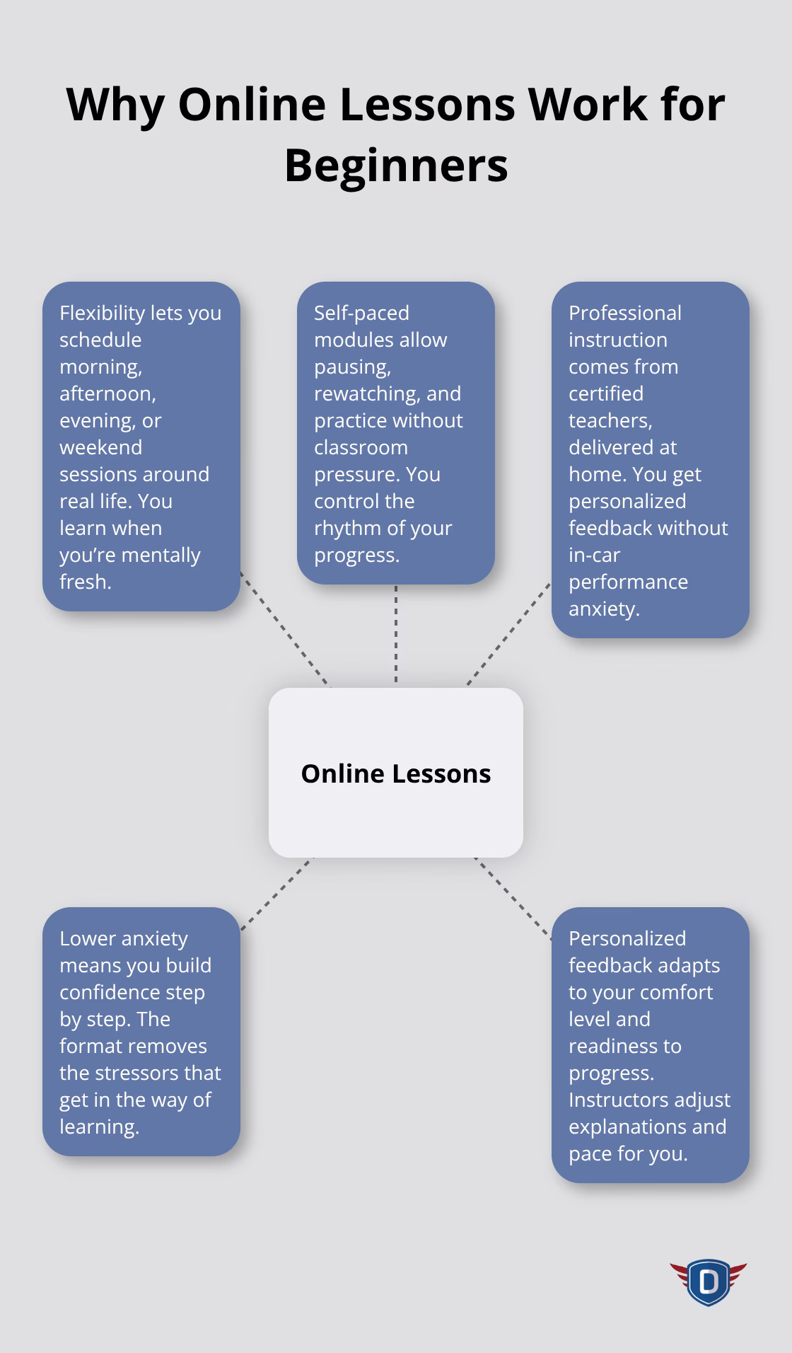Infographic showing key reasons online driving lessons help beginners succeed - First driving lessons online