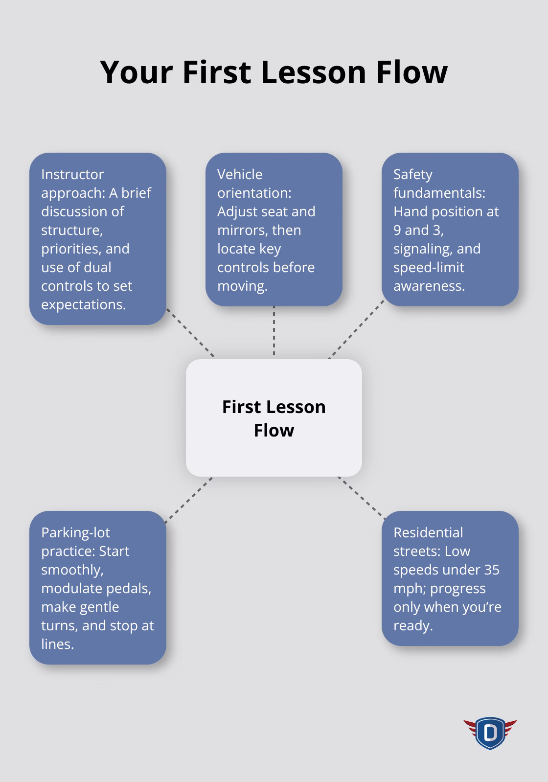 Hub-and-spoke visual of the first driving lesson stages in the U.S. - First driving lessons prep