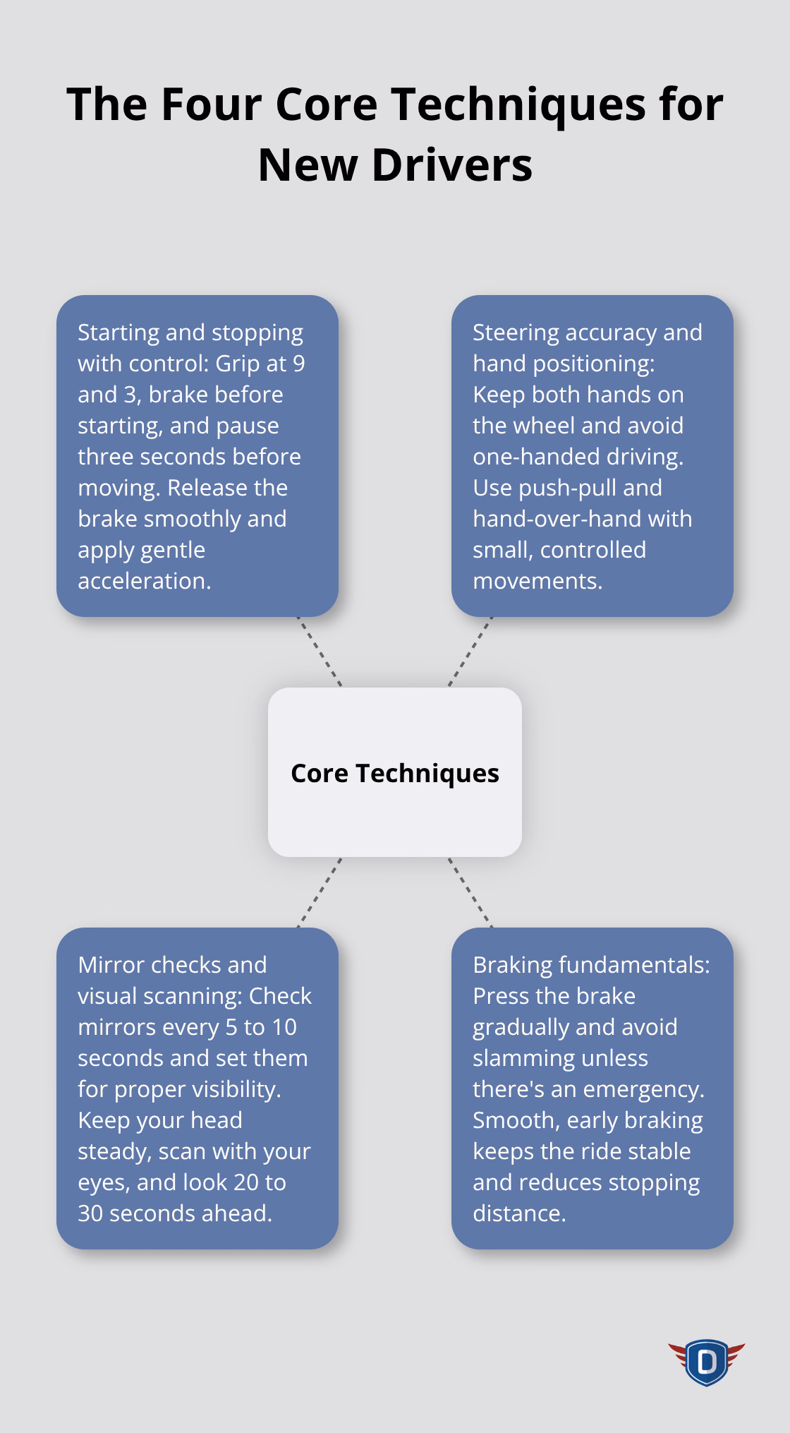 Hub-and-spoke overview of four essential driving techniques to master early