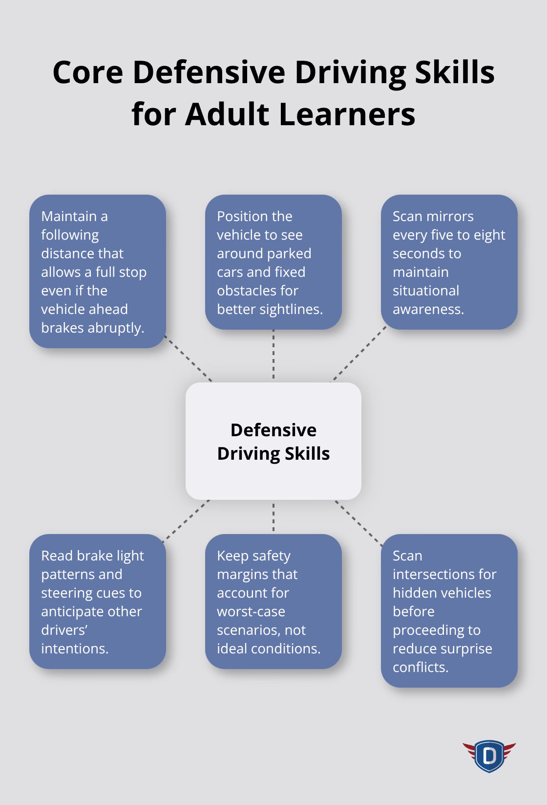 Hub-and-spoke diagram of essential defensive driving techniques for adult drivers in the U.S.