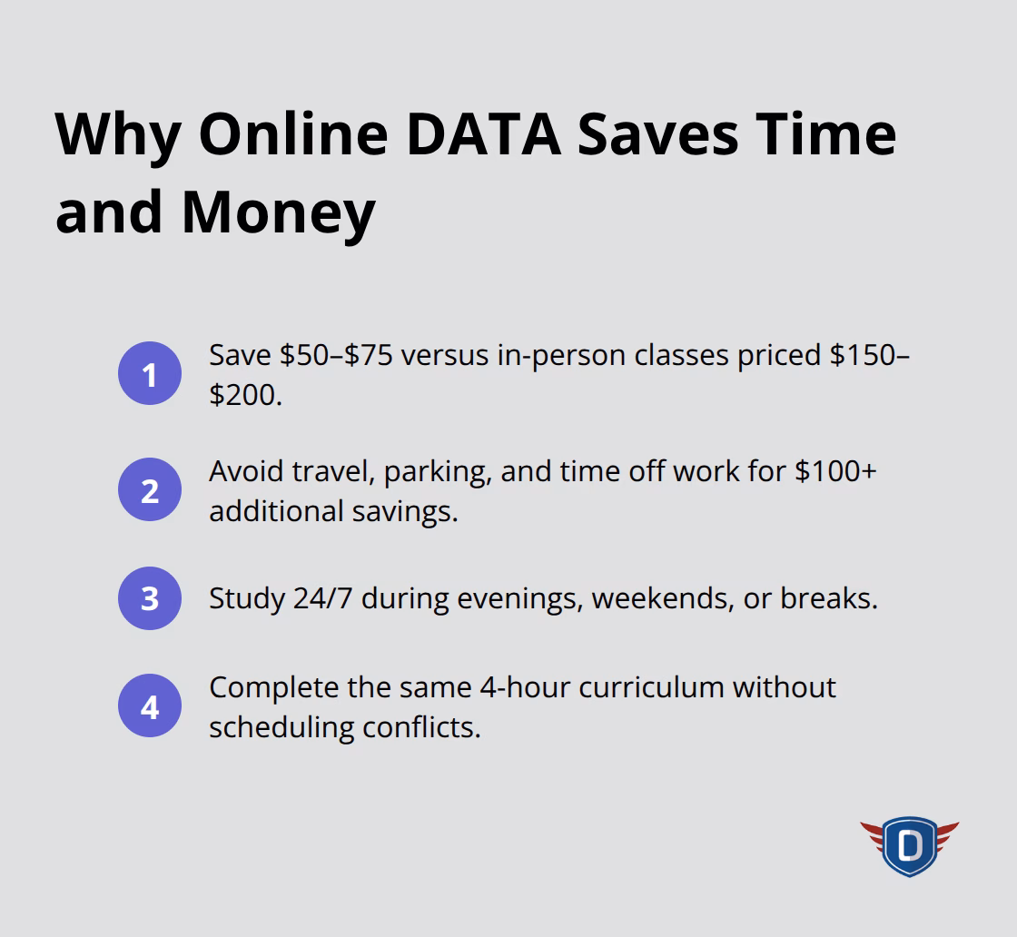 Cost and time advantages of taking the Florida DATA course online in the U.S.