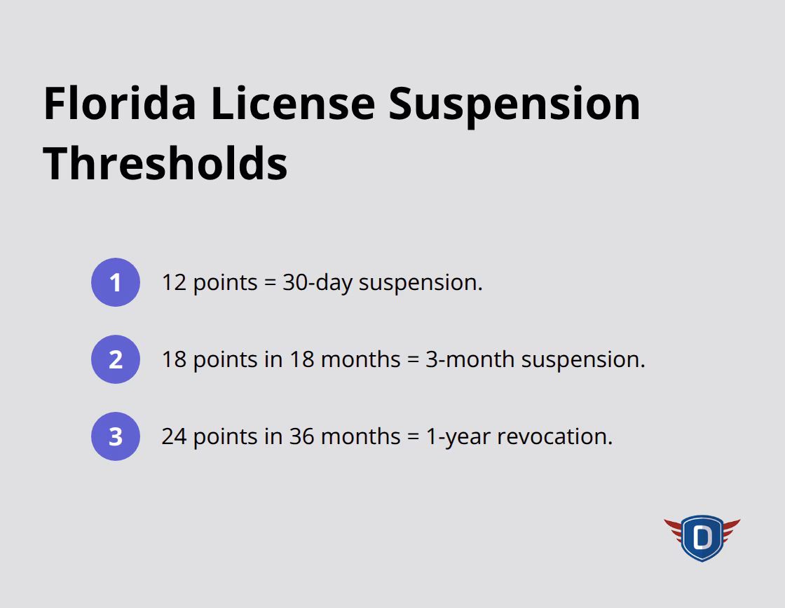 Visual summary of Florida point thresholds and suspension durations - Florida license suspension