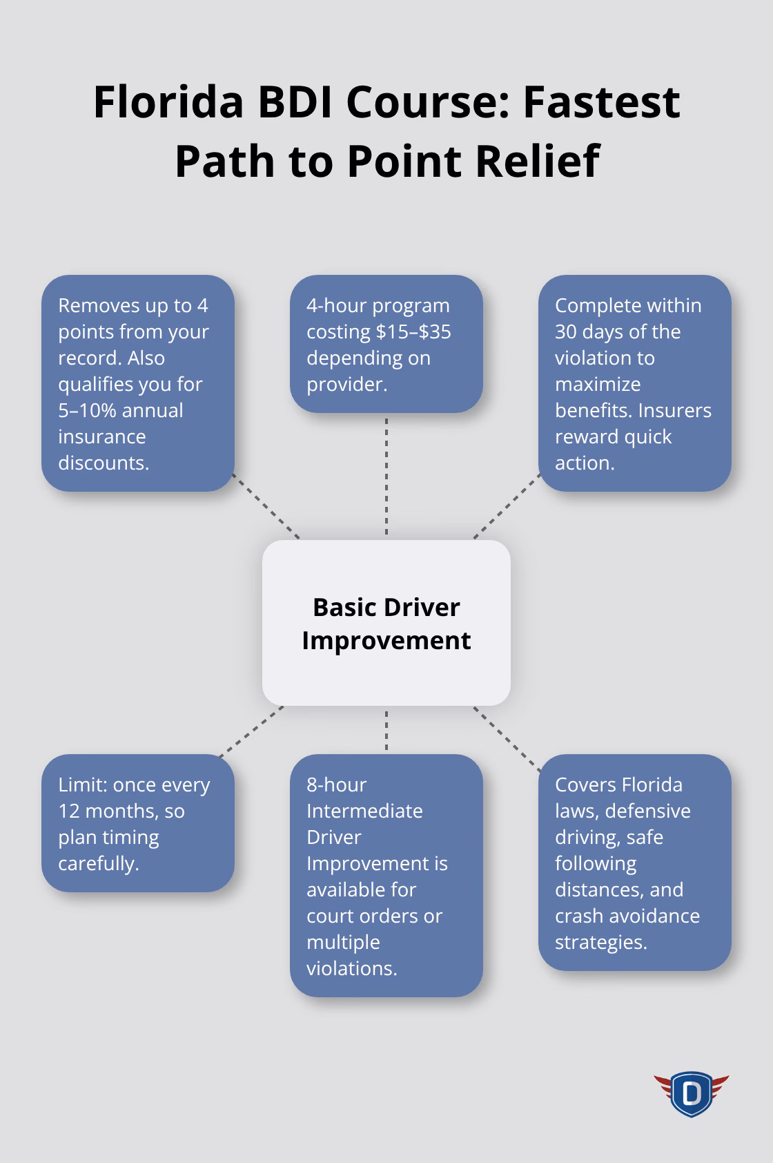Hub-and-spoke visualization of key BDI course benefits and rules