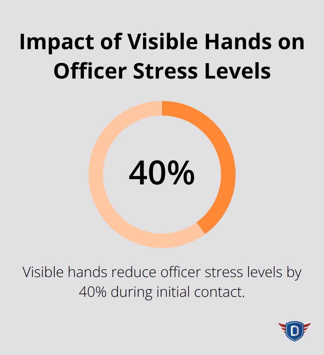 Percentage chart showing that visible hands reduce officer stress levels by 40% during initial contact - how to handle a traffic stop