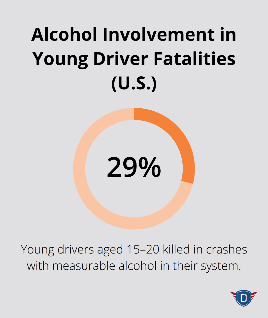 Chart showing 29% of young drivers killed had measurable alcohol in their system - impaired driving education
