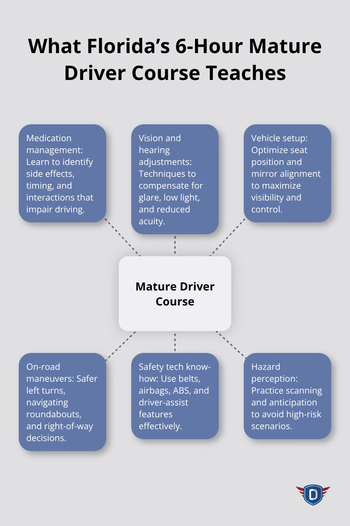 Hub-and-spoke visual of key topics covered in Florida’s Mature Driver Course. - Mature driver refresh