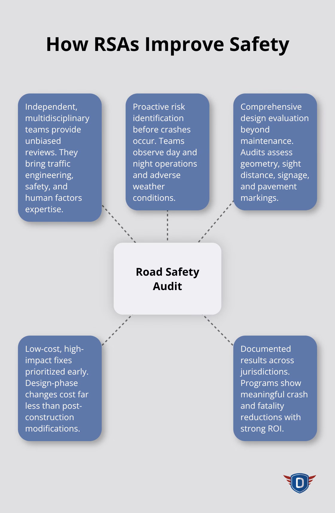 Hub-and-spoke visual showing how road safety audits deliver safety gains. - benefits of road safety audit