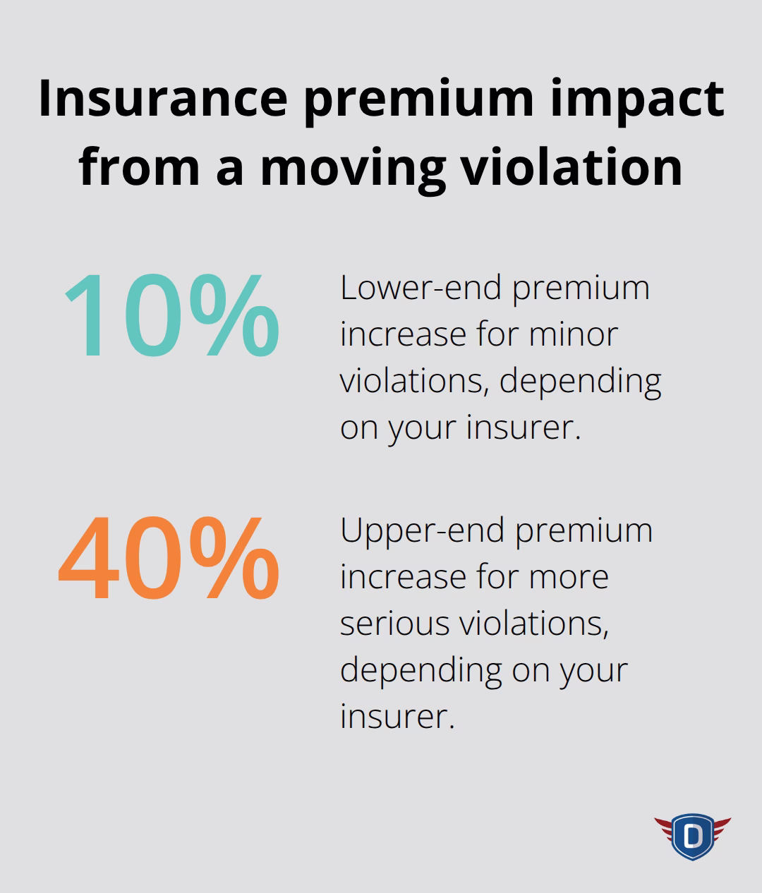 Chart showing potential 10%–40% insurance premium increase from a moving violation. - instant certificate Florida
