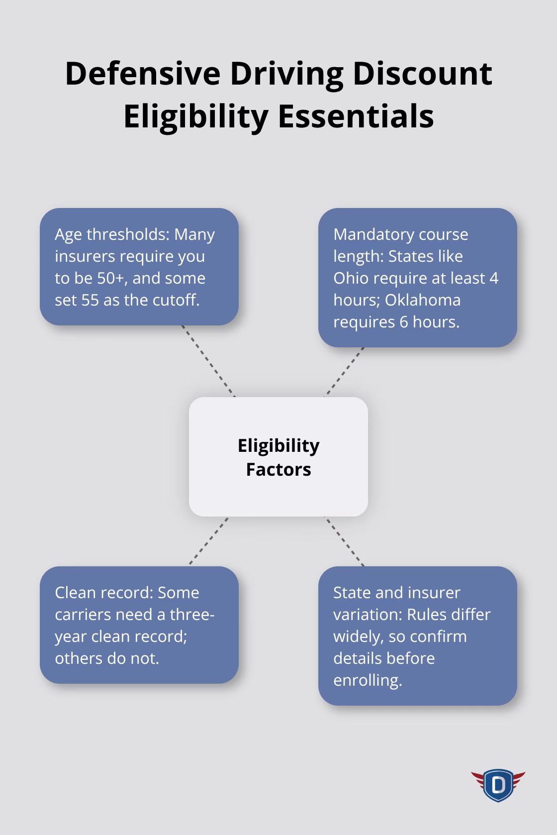 Hub-and-spoke diagram showing key eligibility factors for defensive driving discounts in the U.S.
