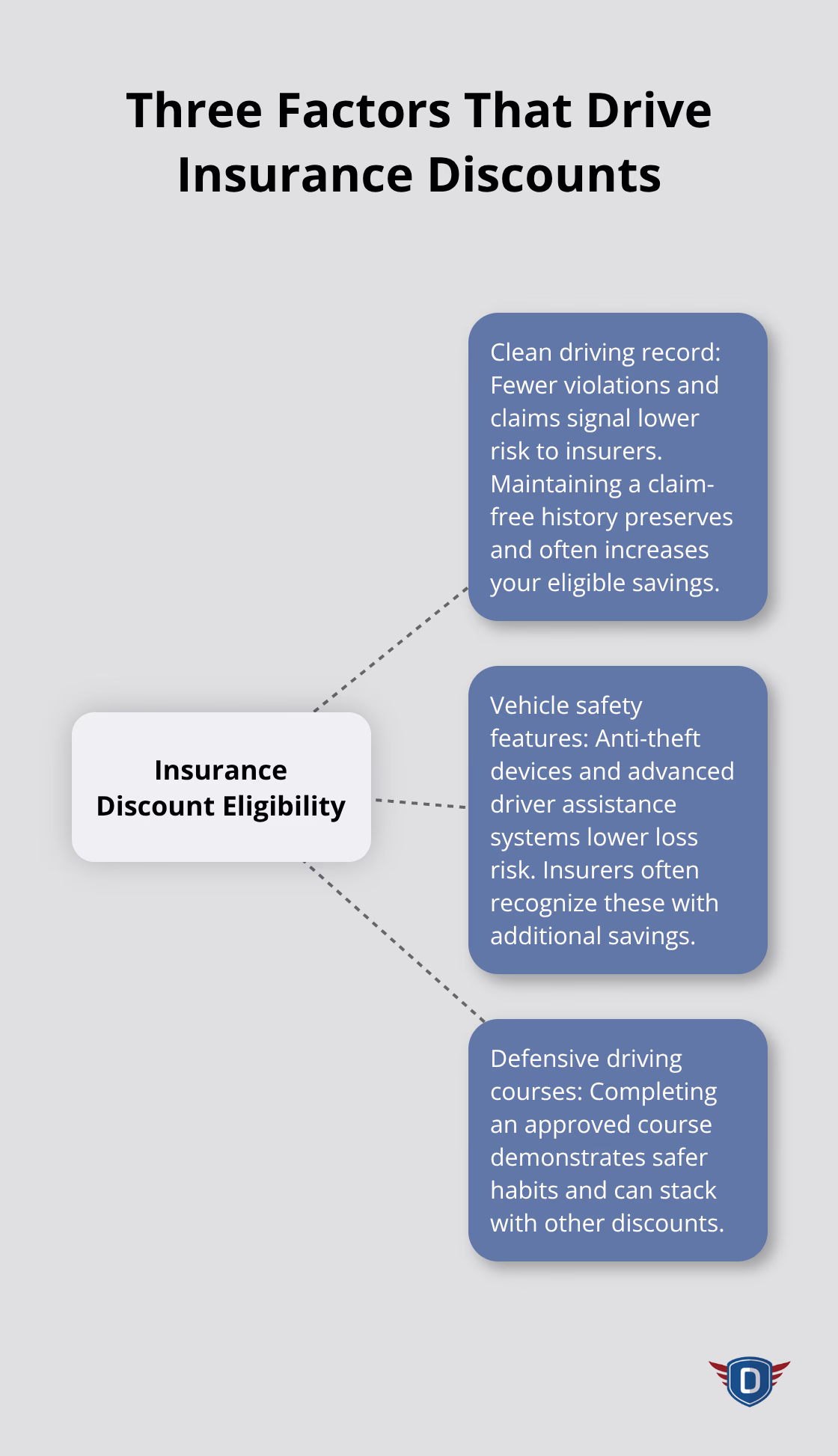 Hub-and-spoke chart showing how a clean record, vehicle safety features, and defensive driving courses boost insurance discount eligibility in the United States.