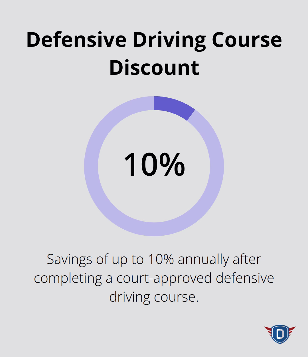 Percentage savings available after completing a court-approved defensive driving course in the U.S.