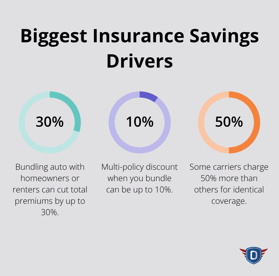 Chart showing bundling up to 30% savings, multi-policy discount up to 10%, and insurer price differences up to 50%. - Insurance discount for drivers