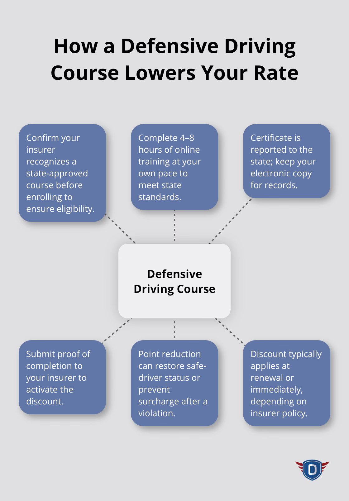 Hub-and-spoke diagram showing steps from approved course to insurer discount application. - Insurance discount for drivers