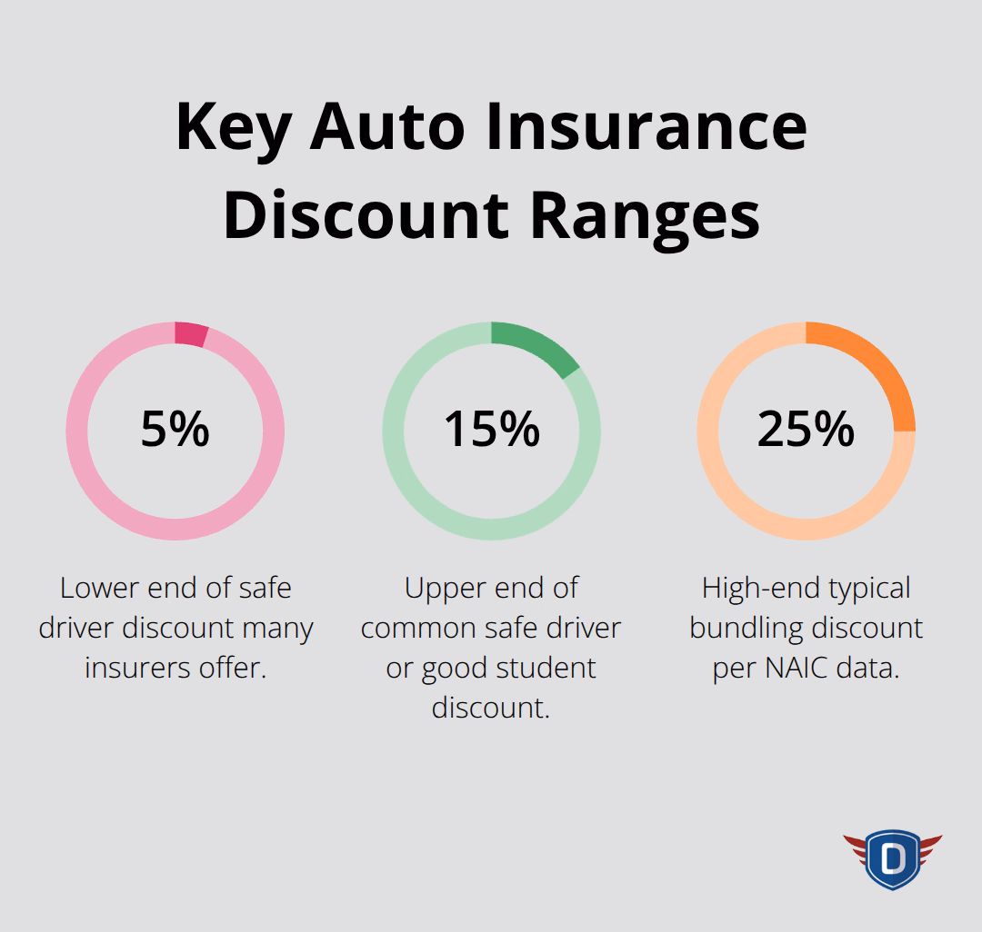 Visualization of common insurance discount percentages: 5%, 15%, and 25%. - Insurance discounts for drivers