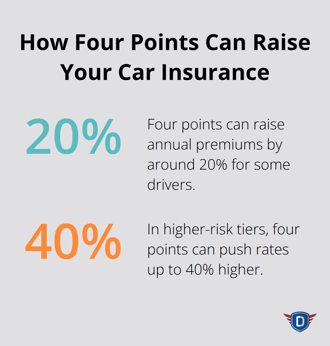 Two scenarios showing four points increasing annual premiums by 20% to 40%. - Insurance points system