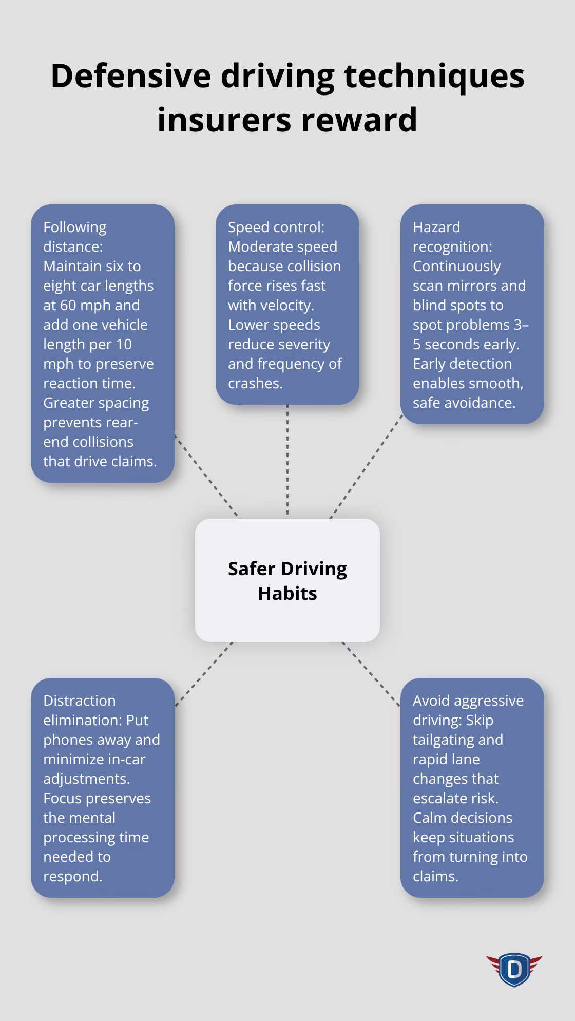 Visual map of key defensive driving techniques that reduce crash risk and lower premiums - Insurance savings defensive