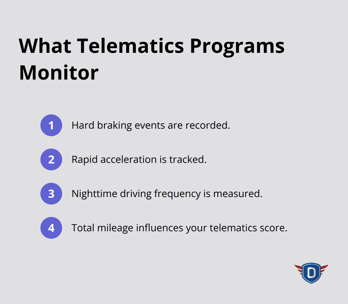 Compact list of behaviors commonly tracked by usage-based insurance programs. - Insurance savings through driving